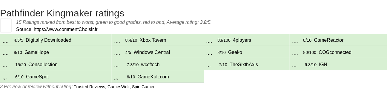 Ratings Pathfinder Kingmaker