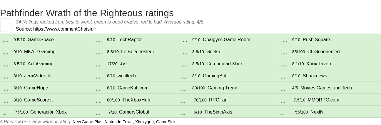 Ratings Pathfinder Wrath of the Righteous