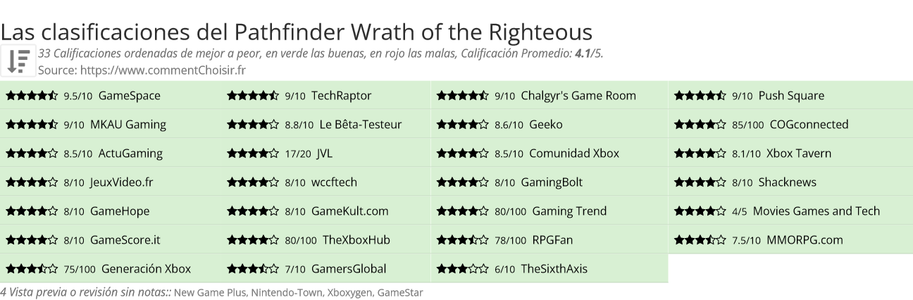 Ratings Pathfinder Wrath of the Righteous
