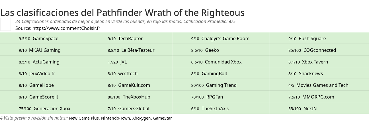 Ratings Pathfinder Wrath of the Righteous