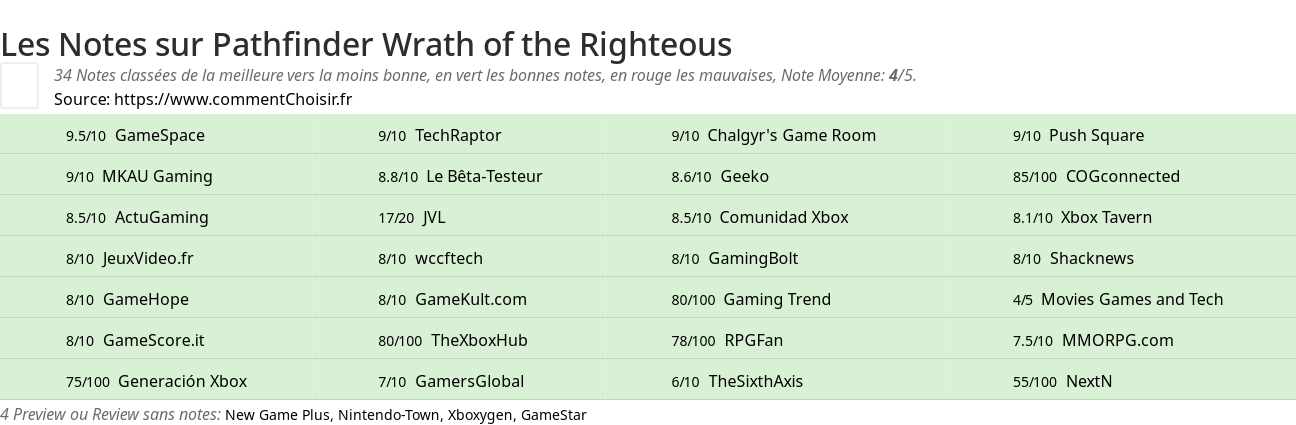 Ratings Pathfinder Wrath of the Righteous