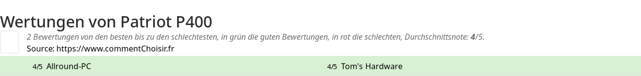 Ratings Patriot P400