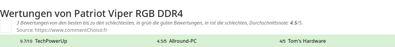Ratings Patriot Viper RGB DDR4