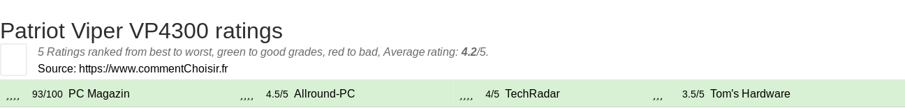 Ratings Patriot Viper VP4300