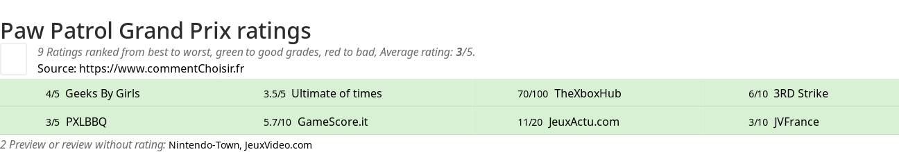 Ratings Paw Patrol Grand Prix