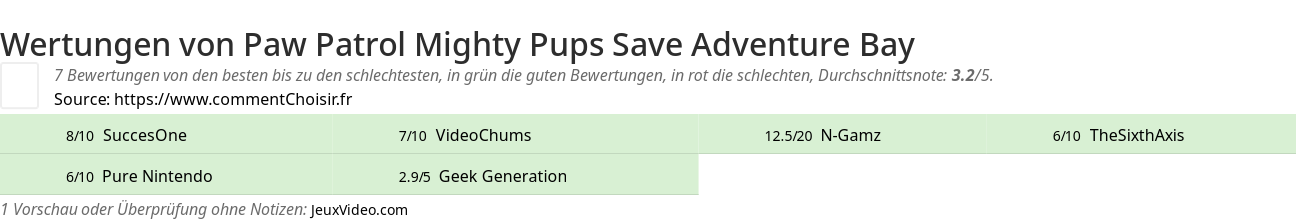 Ratings Paw Patrol Mighty Pups Save Adventure Bay