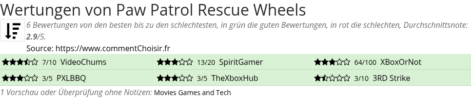 Ratings Paw Patrol Rescue Wheels