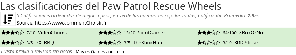 Ratings Paw Patrol Rescue Wheels