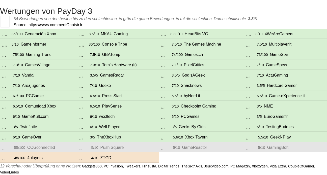 Ratings PayDay 3