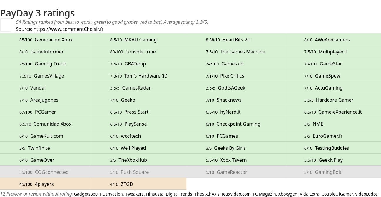 Ratings PayDay 3