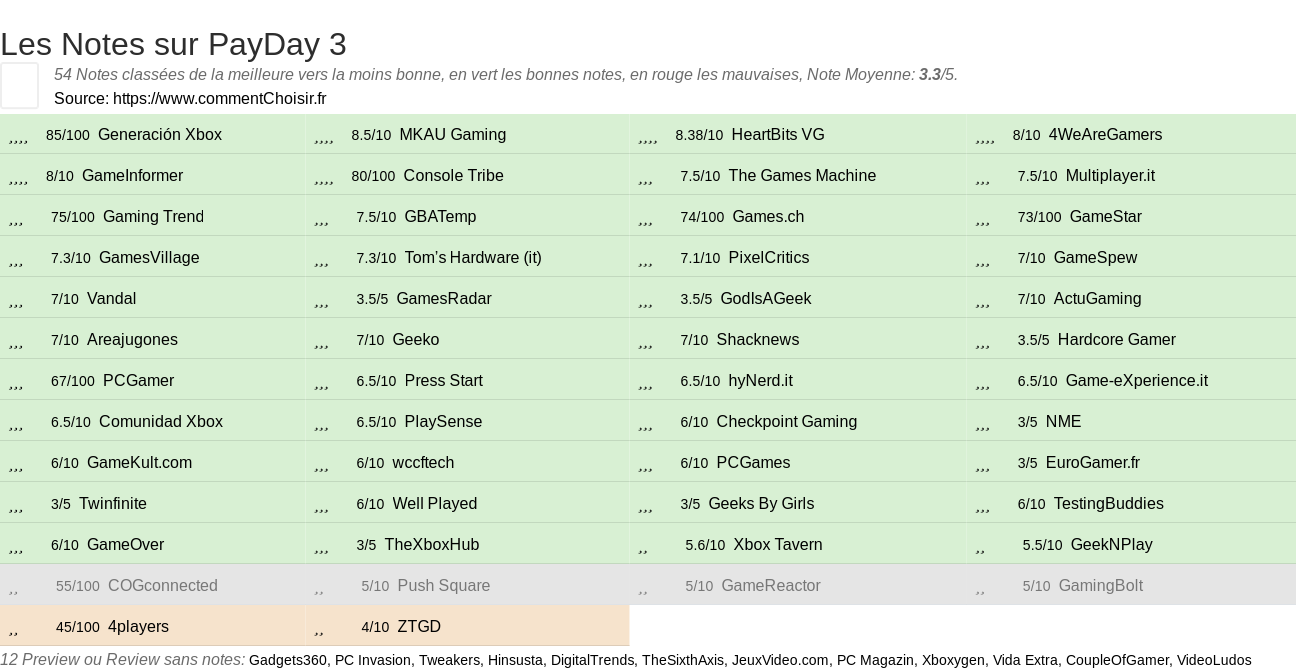 Ratings PayDay 3