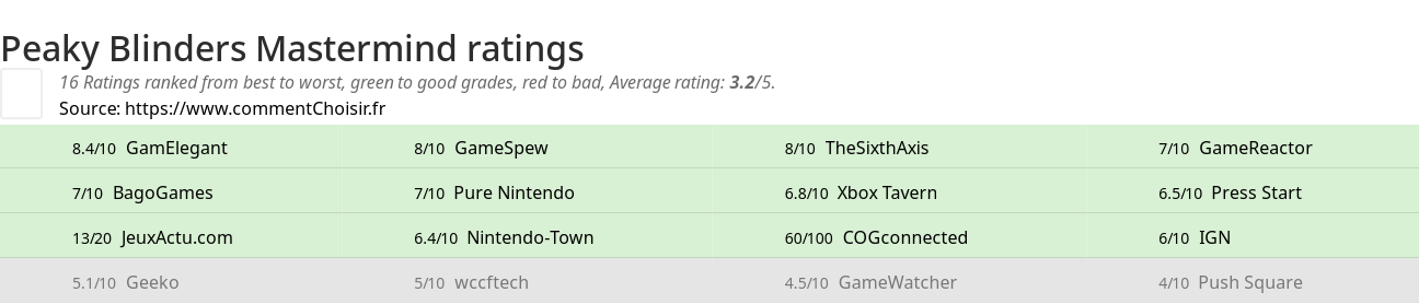 Ratings Peaky Blinders Mastermind