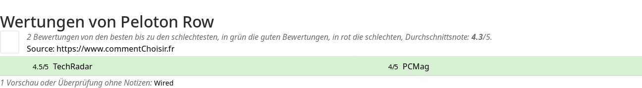 Ratings Peloton Row