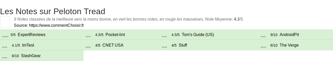 Ratings Peloton Tread