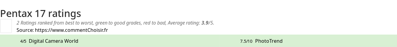 Ratings Pentax 17