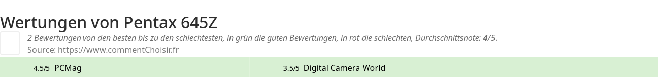 Ratings Pentax 645Z