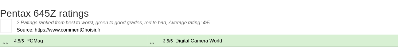 Ratings Pentax 645Z