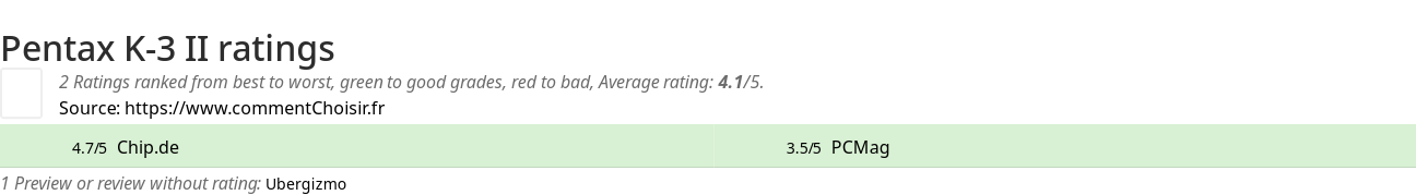 Ratings Pentax K-3 II