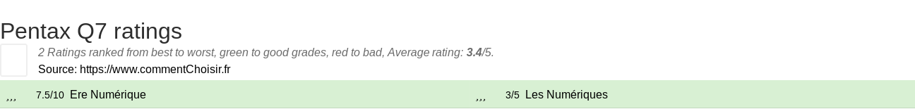 Ratings Pentax Q7