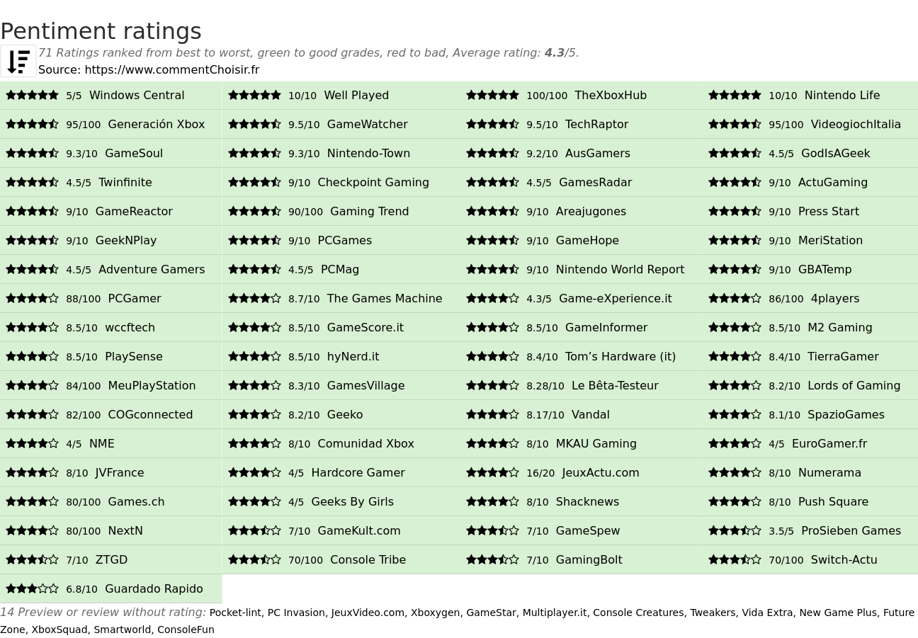 Ratings Pentiment