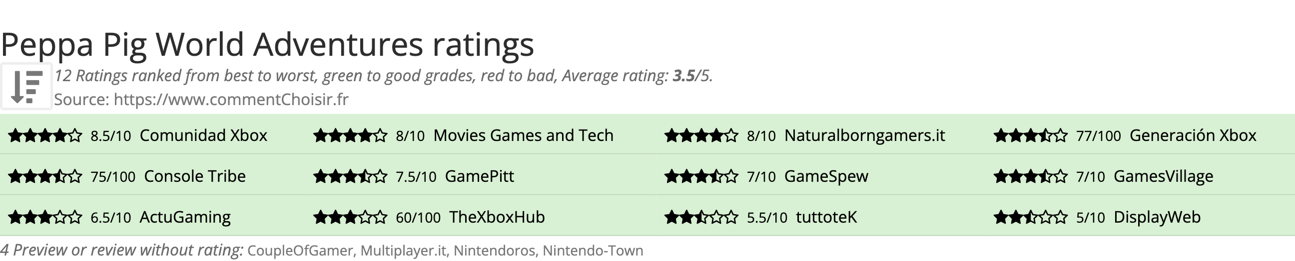 Ratings Peppa Pig World Adventures