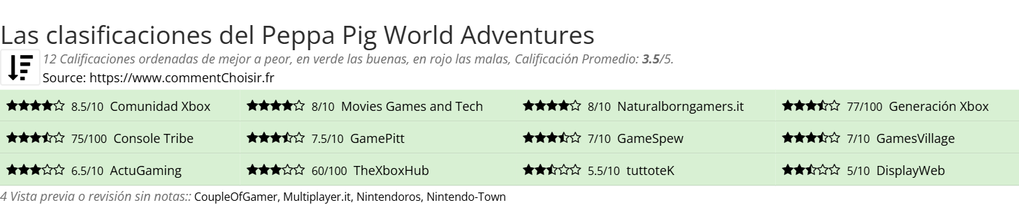 Ratings Peppa Pig World Adventures