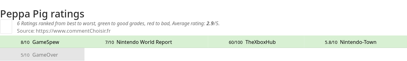 Ratings Peppa Pig