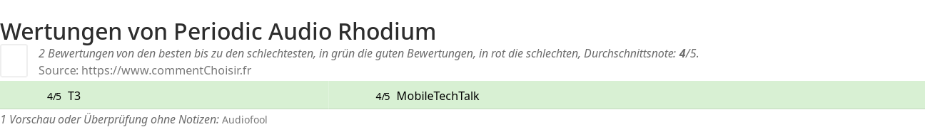 Ratings Periodic Audio Rhodium