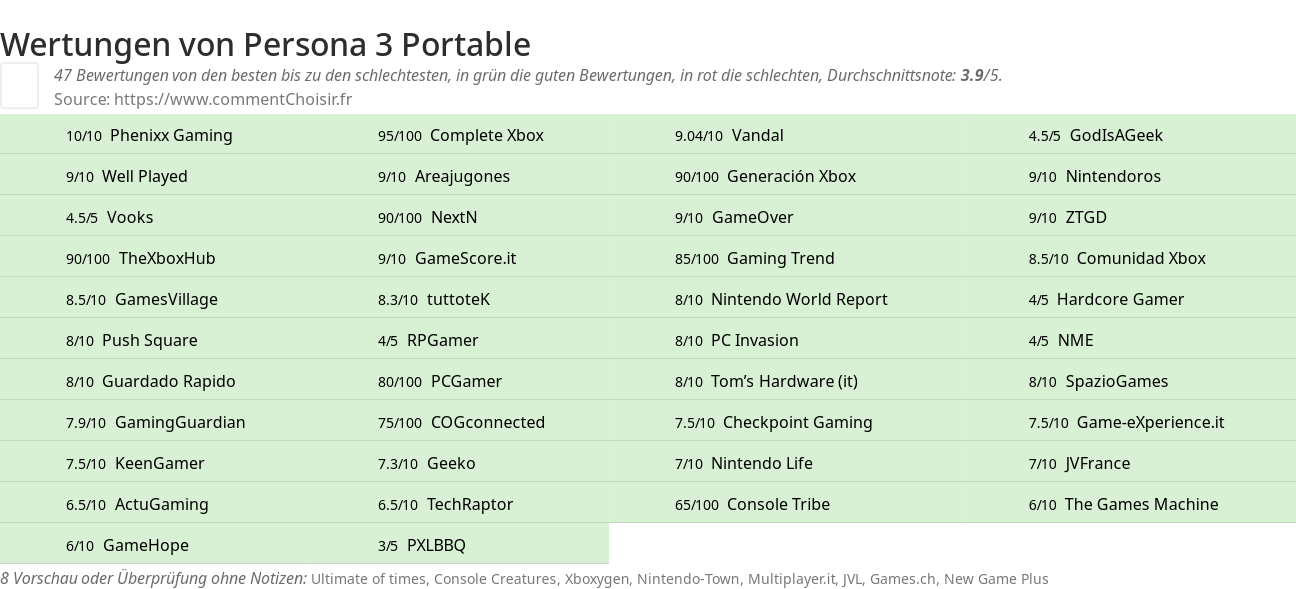Ratings Persona 3 Portable