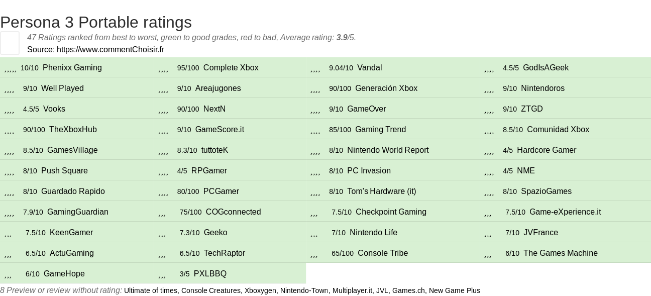 Ratings Persona 3 Portable