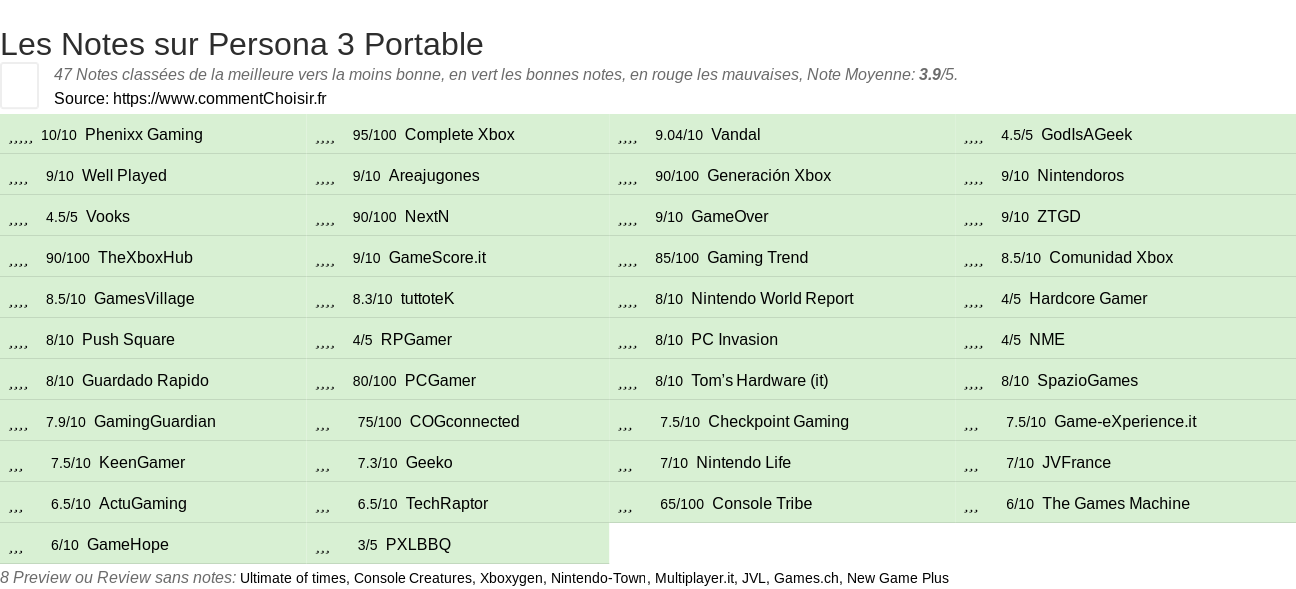 Ratings Persona 3 Portable