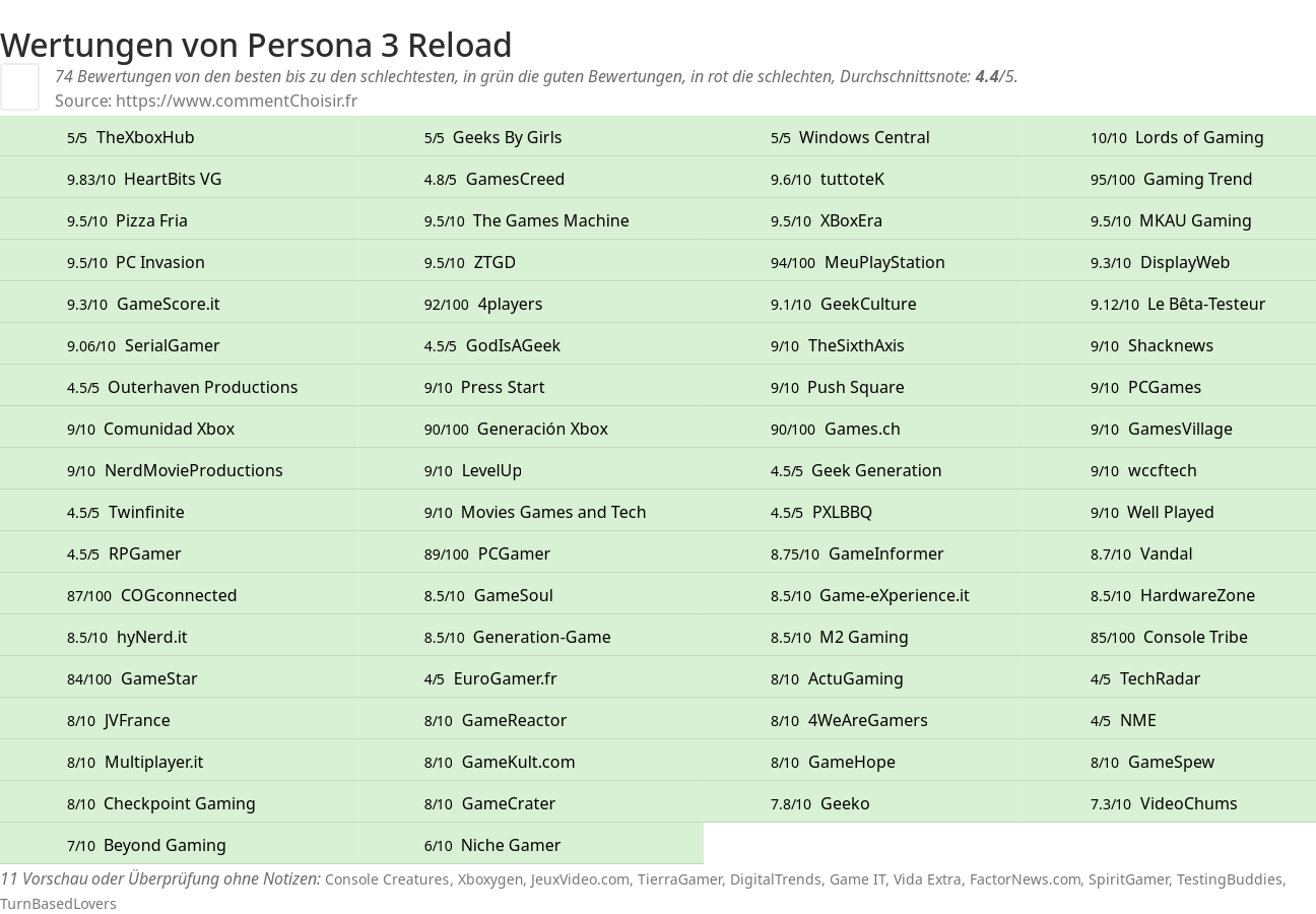 Ratings Persona 3 Reload