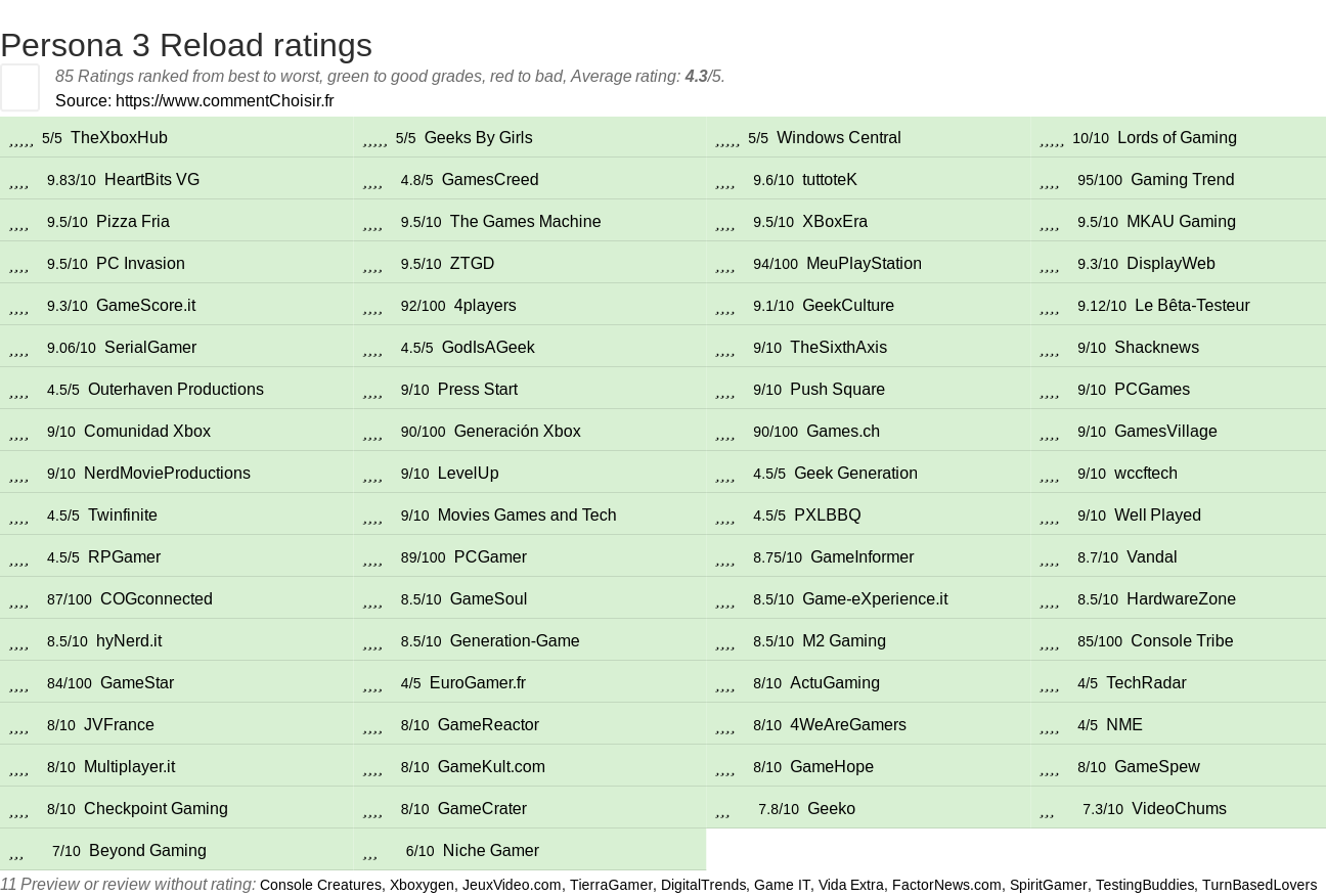 Ratings Persona 3 Reload