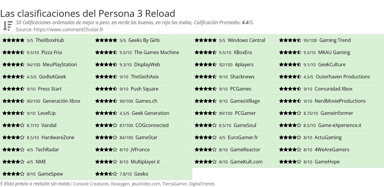 Ratings Persona 3 Reload