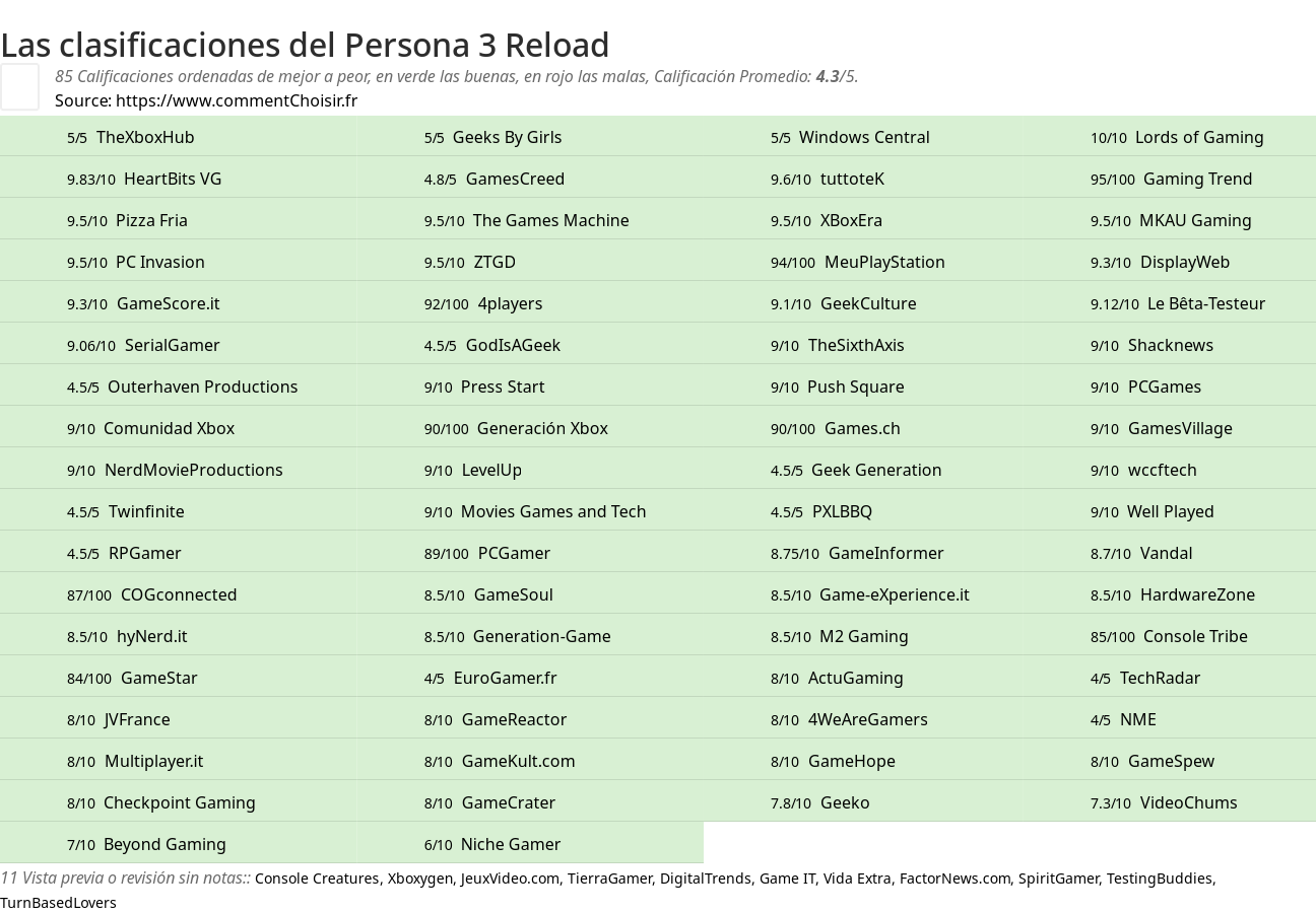 Ratings Persona 3 Reload