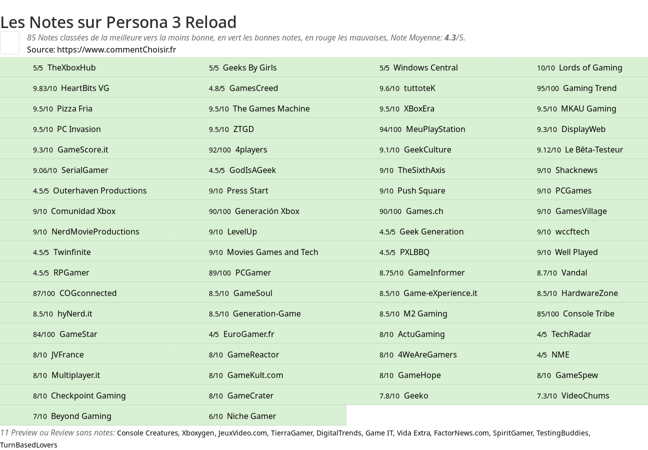 Ratings Persona 3 Reload