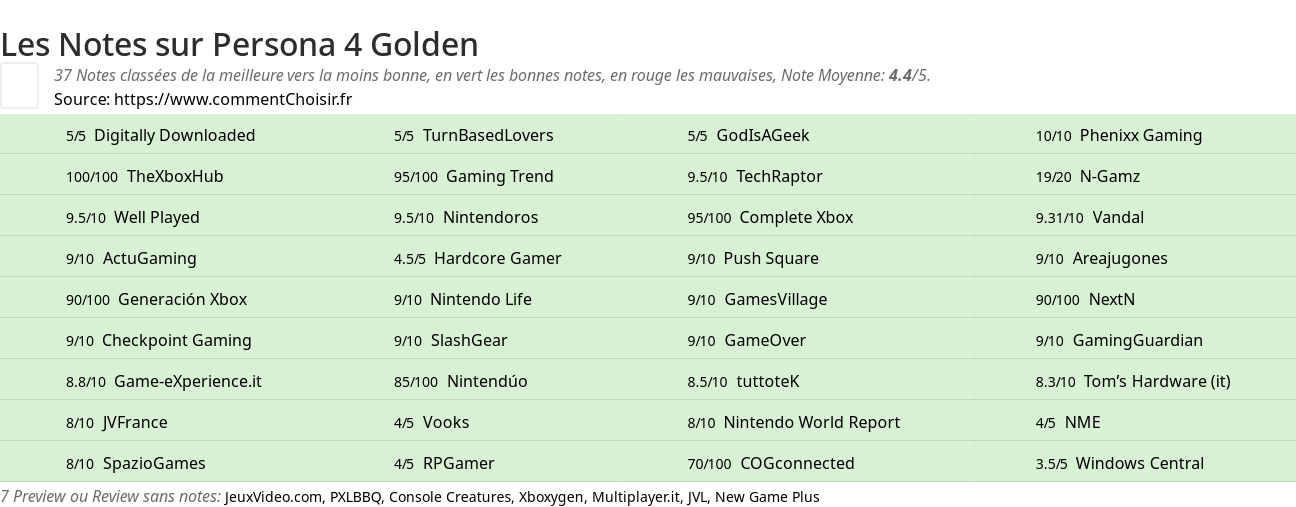 Ratings Persona 4 Golden