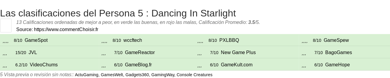 Ratings Persona 5 : Dancing In Starlight