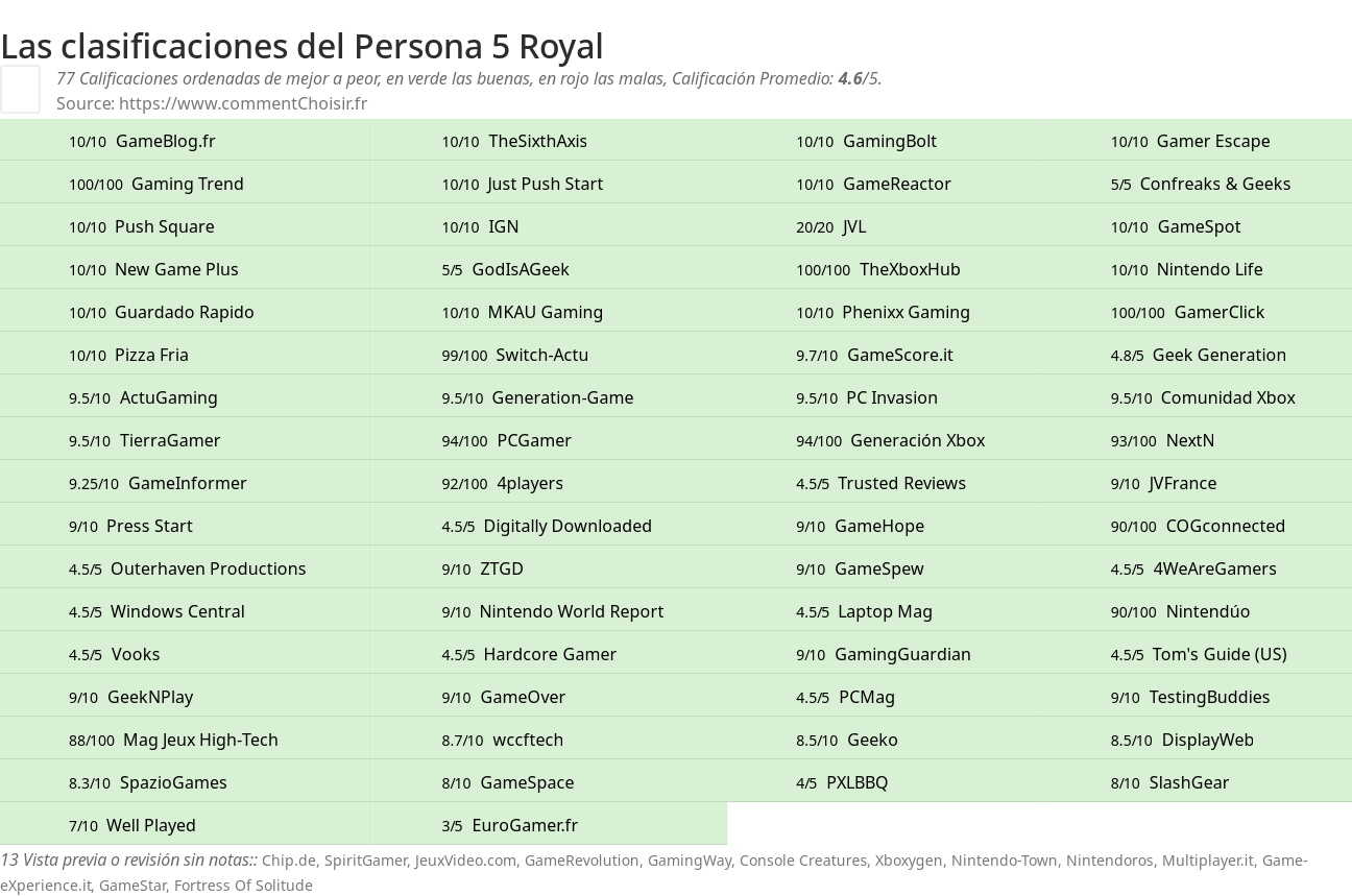 Ratings Persona 5 Royal