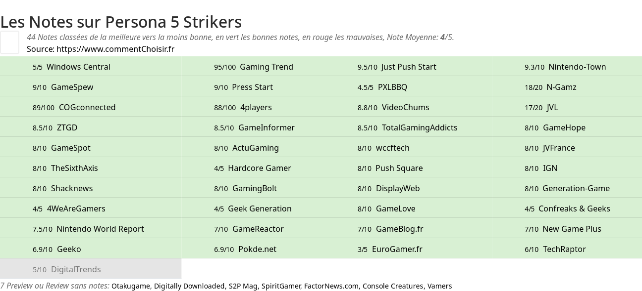 Ratings Persona 5 Strikers