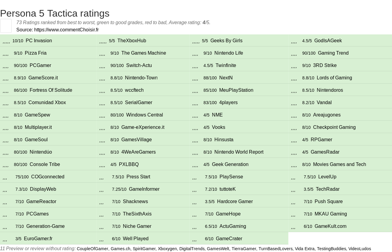 Ratings Persona 5 Tactica