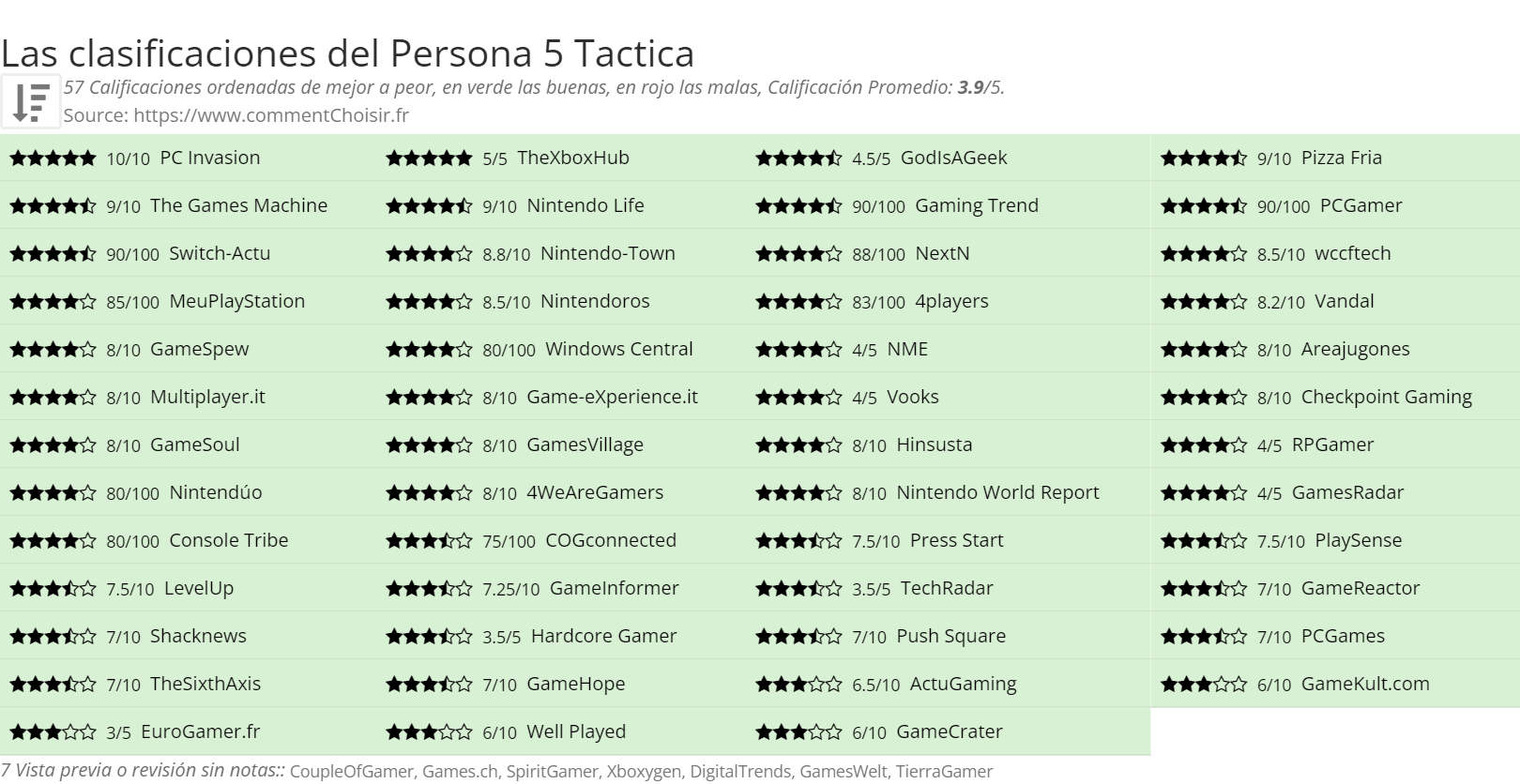 Ratings Persona 5 Tactica