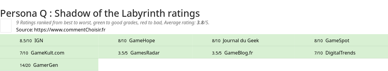 Ratings Persona Q : Shadow of the Labyrinth