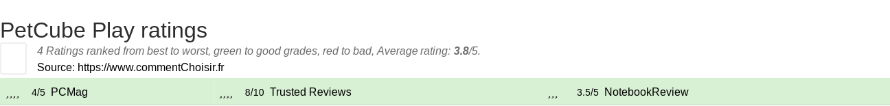 Ratings PetCube Play