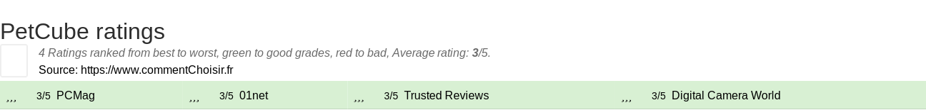 Ratings PetCube