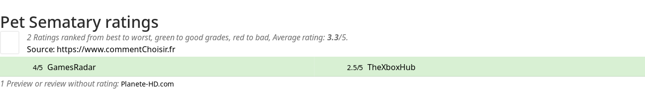 Ratings Pet Sematary