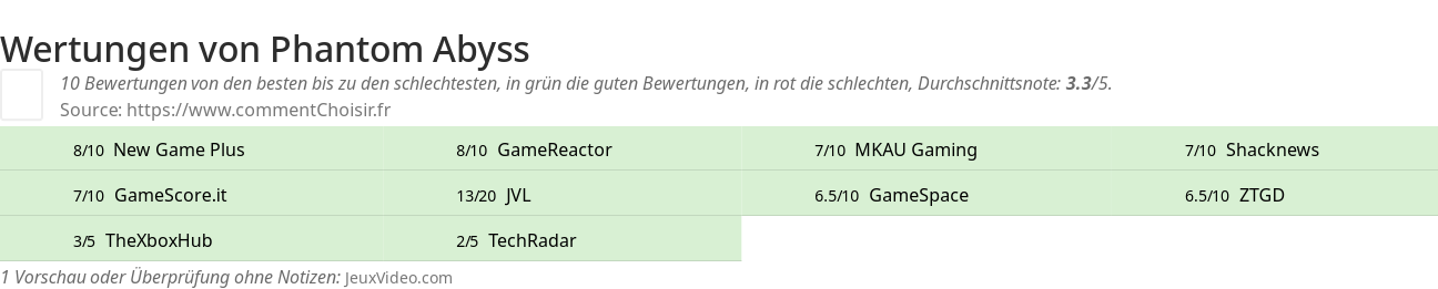 Ratings Phantom Abyss