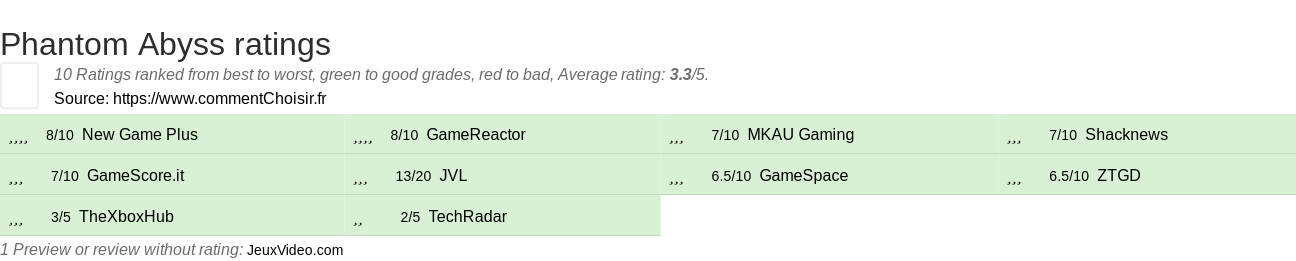 Ratings Phantom Abyss