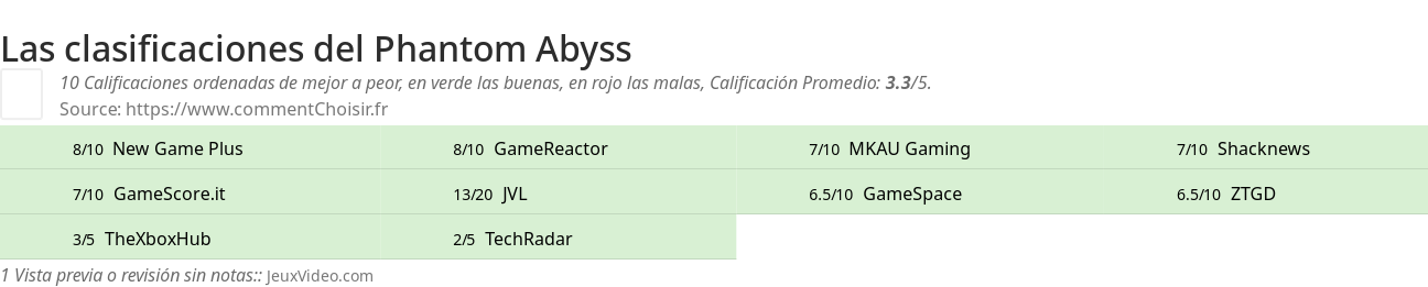 Ratings Phantom Abyss