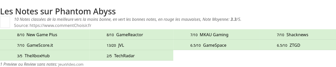 Ratings Phantom Abyss